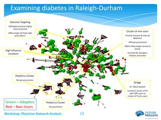Examining diabetes in Raleigh-Durham
Selective Targeting
•Multiple practices highly
interconnected

Cluster of non-users

•Why target all these high
prescribers?

•Family Practice & Internal
Medicine
•Not group practice
•Most likely target central to
cluster

High Influence
Locations

•Cynthia M. Goodwin,
medium prescriber

Pediatrics Cluster
Not group practice

Bridge
Dr. Debra Baskett

Connects cluster of 10
with 50% users to
cluster of 9 non-users

Green – Adopters
Red – Non-Users

Pediatrics Cluster
Group practice

Workshop: Physician Network Analysis

13

 