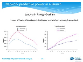 Network predictive power in a launch
Januvia in Raleigh-Durham
Impact of having alters at geodesic distance one who have previously prescribed
Instantaneous Hazard

Cumulative Hazard

Unconnected

Unconnected

Connected

Connected

0.25

0.008

0.2
% Adoption

0.3

.01

% Adoption

0.012

0.006

0.15

0.004

0.1

0.002

0.05
0

0
1

3

5

7

9

11

13

15

17

19

21

23

25

1

Months

Workshop: Physician Network Analysis

3

5

7

9

11

13

15

Months

14

17

19

21

23

25

 