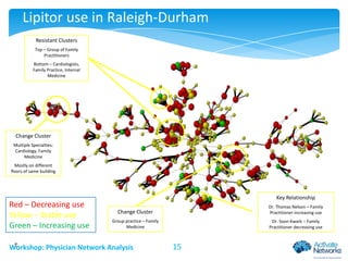 Lipitor use in Raleigh-Durham
Resistant Clusters
Top – Group of Family
Practitioners
Bottom – Cardiologists,
Family Practice, Internal
Medicine

Change Cluster
Multiple Specialties:
Cardiology, Family
Medicine
Mostly on different
floors of same building

Red – Decreasing use
Yellow – Stable use
Green – Increasing use

Key Relationship
Change Cluster

Dr. Thomas Nelson – Family
Practitioner increasing use

Group practice – Family
Medicine

Dr. Soon Kwark – Family
Practitioner decreasing use

Workshop: Physician Network Analysis

15

 