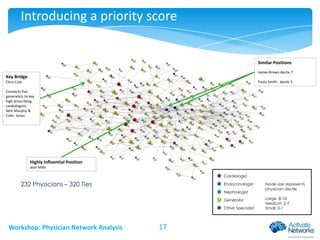 Introducing a priority score

Similar Positions
James Brown decile 7

Key Bridge
Paula Smith , decile 2

Chris Cole
Connects five
generalists to key
high prescribing
cardiologists
Seth Murphy &
Colin Jones

Highly Influential Position
Jean Mills
Cardiologist

232 Physicians – 320 Ties

Endocrinologist
Nephrologist
Generalist

Other Specialist

Workshop: Physician Network Analysis

17

Node size represents
physician decile
Large: 8-10
Medium: 2-7
Small: 0-1

 