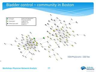 Bladder control – community in Boston

Urologist
Generalist
Other Specialist

Node size represents
Physician decile
Large: 8-10
Medium: 2-7
Small: 0-1

1024 Physicians – 255 Ties

Workshop: Physician Network Analysis

19

 