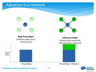 Adoption in a network

High Prescribers

Influence Index

Influence exists, but is
unmeasured

Relationships measured
Potential value measured

Target
Value

Prescribing
Workshop: Physician Network Analysis

Prescribing + Influence

21

 
