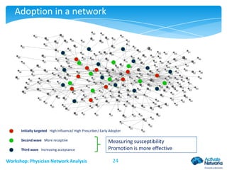 Adoption in a network

Initially targeted High Influence/ High Prescriber/ Early Adopter
Second wave More receptive
Third wave Increasing acceptance

Workshop: Physician Network Analysis

Measuring susceptibility
Promotion is more effective
24

 