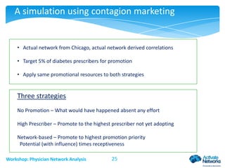 A simulation using contagion marketing

• Actual network from Chicago, actual network derived correlations
• Target 5% of diabetes prescribers for promotion
• Apply same promotional resources to both strategies

Three strategies
No Promotion – What would have happened absent any effort

High Prescriber – Promote to the highest prescriber not yet adopting
Network-based – Promote to highest promotion priority
Potential (with influence) times receptiveness
Workshop: Physician Network Analysis

25

 