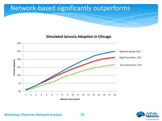 Network-based significantly outperforms

Simulated Januvia Adoption in Chicago
30%

Percent Adoption

25%

Network-Based, 25%
High Prescribers, 21%

20%

No Intervention, 17%

15%

10%

5%

0%
1

2

3

4

5

6

7

8

9

10

11

12

Months since launch

Workshop: Physician Network Analysis

26

13

14

15

16

17

18

 