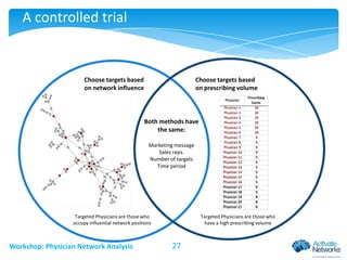 A controlled trial

Choose targets based
on network influence

Choose targets based
on prescribing volume

Both methods have
the same:
Marketing message
Sales reps.
Number of targets
Time period

Targeted Physicians are those who
occupy influential network positions

Workshop: Physician Network Analysis

Targeted Physicians are those who
have a high prescribing volume

27

 