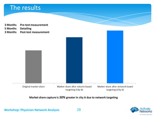 The results
3 Months
5 Months
3 Months

Pre-test measurement
Detailing
Post-test measurement

Market share capture is 50% greater in city A due to network targeting

Workshop: Physician Network Analysis

28

 