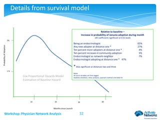 Details from survival model

Relative to baseline –
Increase in probability of Januvia adoption during month
(All coefficients significant at 0.01 level)
2%

Probability of Adoption

Being an endocrinologist
Any new adopter at distance one *
Ten percent more adopters at distance one *
Ten percent increase in community adoption
Endocrinologist as network neighbor
Endocrinologist adopting at distance one * 47%

* Also significant at distances two and three
1%

Cox Proportional Hazards Model
Estimation of Baseline Hazard

10

20

Notes
All social variables are time-lagged
Diabetes initiations, other products, payment method controlled for

30

Months since Launch

Workshop: Physician Network Analysis

32

40

65%
27%
4%
5%
7%

 