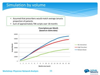 Simulation by volume
• Assumed that prescribers would match average Januvia
proportion of patients
• Sum of approximately 70K scripts over 18 months
Prescriptions per Month
(based on claims data)
60000

Scripts/Month

50000
40000
No Intervention
High Prescribers

30000

Network Based
20000
10000

0
1

2

3

4

5

6

7

8

9

10

11

12

Months since launch

Workshop: Physician Network Analysis

34

13

14

15

16

17

18

 