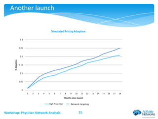Another launch

Simulated Pristiq Adoption
0.3

0.25

% Adoption

0.2

0.15

0.1

0.05

0
1

2

3

4

5

6

7

8

9

10

11

12

13

Months since launch
High Prescriber

Workshop: Physician Network Analysis

MedNetworks Targeting
Network targeting

35

14

15

16

17

18

 