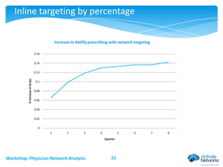 Inline targeting by percentage
Increase in Abilify prescribing with network targeting
0.16
0.14

% Increase in Scrips

0.12
0.1
0.08
0.06
0.04
0.02
0
1

2

3

4

5
Quarter

Workshop: Physician Network Analysis

36

6

7

8

 