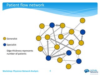 Patient flow network

Generalist
Specialist
Edge thickness represents
number of patients

Workshop: Physician Network Analysis

4

 