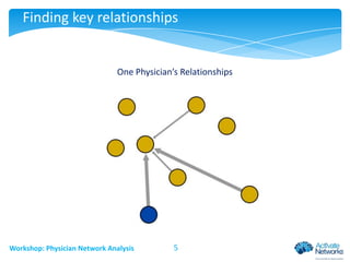 Finding key relationships

One Physician’s Relationships
One Physician’s Relationships

Workshop: Physician Network Analysis

5

 