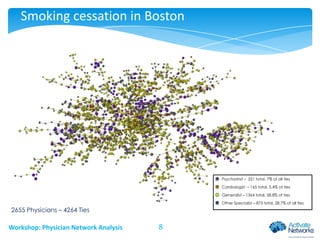 Smoking cessation in Boston

Psychiatrist – 251 total, 7% of all ties
Cardiologist – 165 total, 5.4% of ties
Generalist – 1364 total, 58.8% of ties
Other Specialist – 875 total, 28.7% of all ties

2655 Physicians – 4264 Ties

Workshop: Physician Network Analysis

8

 