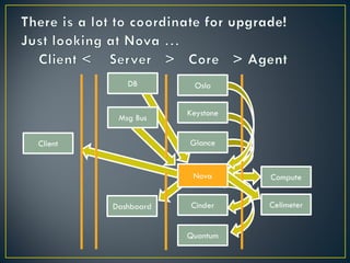 DB        Oslo


                     Keystone
          Msg Bus

Client               Glance


                      Nova      Compute


         Dashboard    Cinder    Celimeter


                     Quantum
 