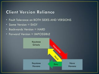 •   Fault Tolerance on BOTH SIDES AND VERSIONS
•   Same Version = EASY
•   Backwards Version = HARD
•   Forward Version = IMPOSSIBLE

                   Keystone
                    Grizzly




                   Keystone       Easy       Nova
                   Havana                   Havana
 
