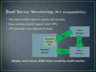 • We want to limit need to sustain old services
• New versions should support past APIs
• API consumers can migrate in steps                 Nova
                                                    Grizzly

                               Keystone




                                                      Step 2
                                Grizzly
                                 API

                           Keystone                  Nova
                           Havana          Step 3
                                                    Havana


    Ideally, we’d server AND client would be multi-version
 