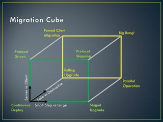 Forced Client
                                                                Big Bang!
                              Migration



 Protocol                                      Protocol
 Driven                                        Stepping


                                          Rolling
                                          Upgrade
      Server vs Client




                                                                  Parallel
                                                                  Operation



Continuous               Small Step vs Large          Staged
Deploy                                                Upgrade
 