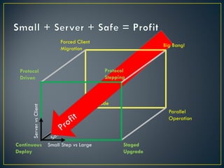 Forced Client
                                                                Big Bang!
                              Migration



 Protocol                                      Protocol
 Driven                                        Stepping


                                          Rolling
                                          Upgrade
      Server vs Client




                                                                  Parallel
                                                                  Operation



Continuous               Small Step vs Large          Staged
Deploy                                                Upgrade
 