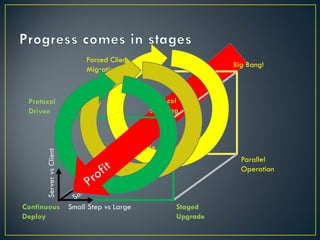 Forced Client
                                                                Big Bang!
                              Migration



 Protocol                                      Protocol
 Driven                                        Stepping


                                          Rolling
                                          Upgrade
      Server vs Client




                                                                  Parallel
                                                                  Operation



Continuous               Small Step vs Large          Staged
Deploy                                                Upgrade
 