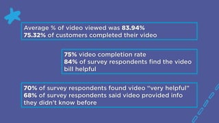 Average % of video viewed was 83.94%
75.32% of customers completed their video
75% video completion rate
84% of survey respondents ﬁnd the video
bill helpful
70% of survey respondents found video “very helpful”
68% of survey respondents said video provided info
they didn’t know before
 