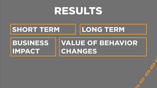 RESULTS	
  
SHORT TERM LONG TERM
BUSINESS
IMPACT
VALUE OF BEHAVIOR
CHANGES
 