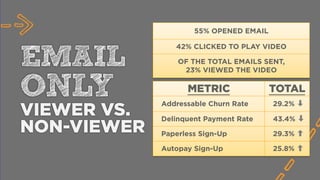METRIC TOTAL
Addressable Churn Rate 29.2% ➡	
  
Delinquent Payment Rate 43.4% ➡	
  
Paperless Sign-Up 29.3%
Autopay Sign-Up 25.8%
55% OPENED EMAIL
42% CLICKED TO PLAY VIDEO
OF THE TOTAL EMAILS SENT,
23% VIEWED THE VIDEO
EMAIL
ONLY
VIEWER VS.
NON-VIEWER
 