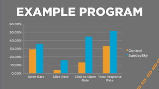 0.00%
10.00%
20.00%
30.00%
40.00%
50.00%
60.00%
Open Rate Click Rate Click to Open
Rate
Total Response
Rate
Control
SundaySky
EXAMPLE PROGRAM	
  
 