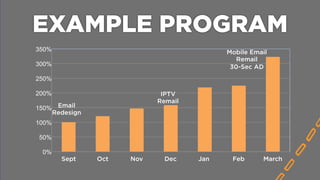 EXAMPLE PROGRAM	
  
0%
50%
100%
150%
200%
250%
300%
350%
Sept Oct Nov Dec Jan Feb March
Email
Redesign
Mobile Email
Remail
30-Sec AD
IPTV
Remail
 
