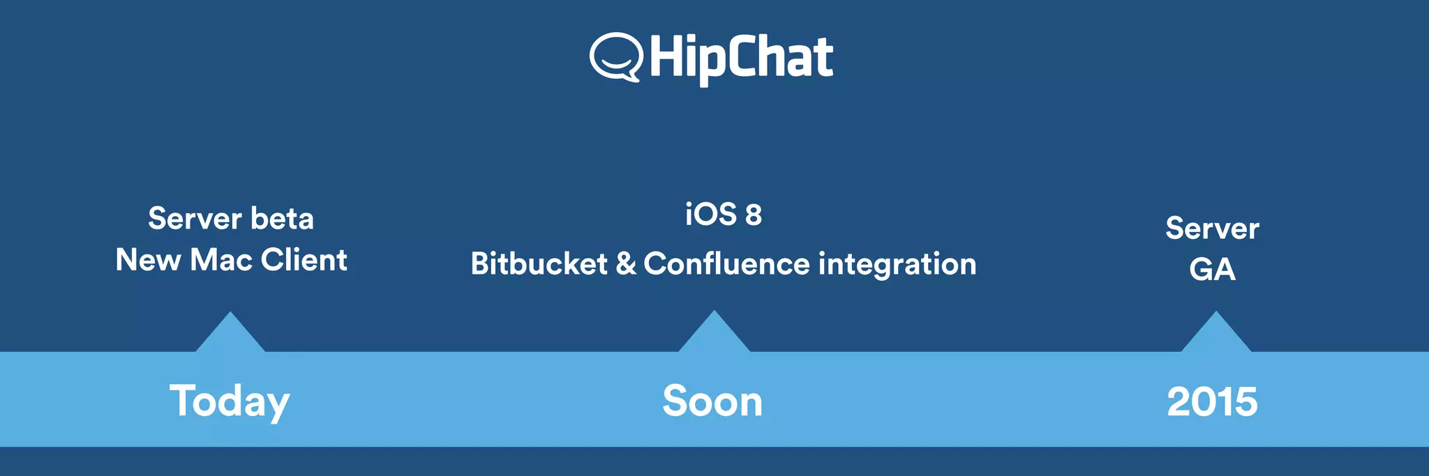iOS 8 
Bitbucket & Confluence integration 
Server 
GA 
Server beta 
New Mac Client 
Today Soon 2015 
 