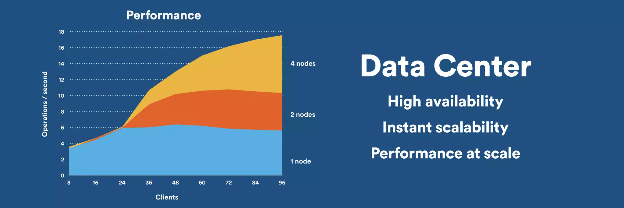 Data Center 
18 
16 
14 
12 
10 
8 
6 
4 
2 
0 
8 16 24 36 48 60 72 84 96 
Clients 
Operations / second 
Performance 
4 nodes 
2 nodes 
1 node 
High availability 
Instant scalability 
Performance at scale 
 