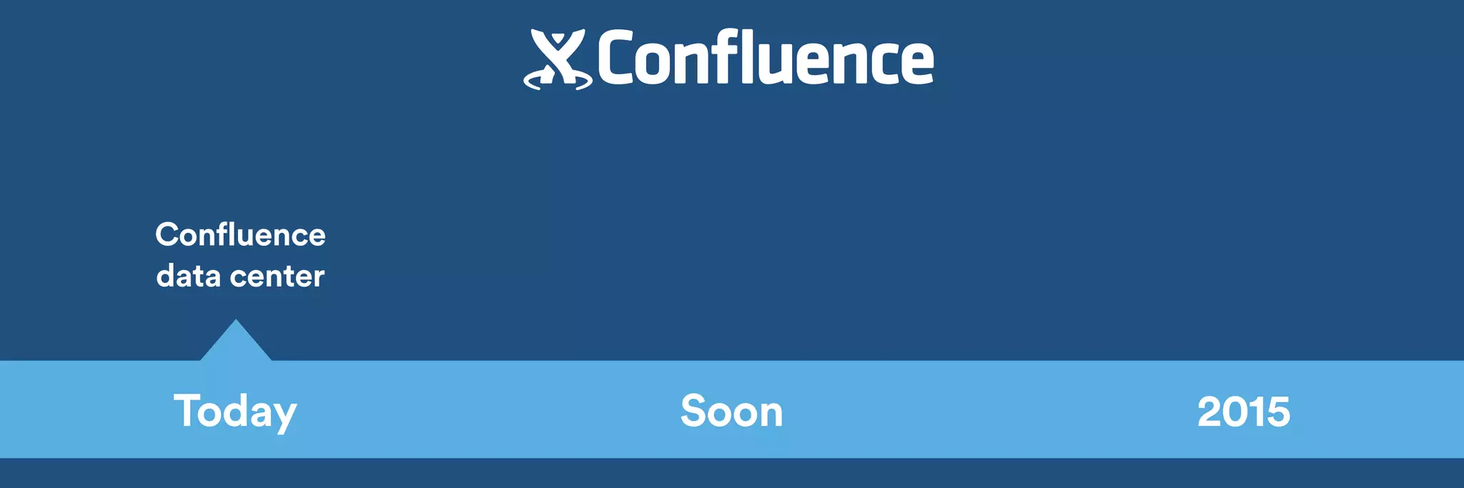 Confluence 
data center 
Today Soon 2015 
 
