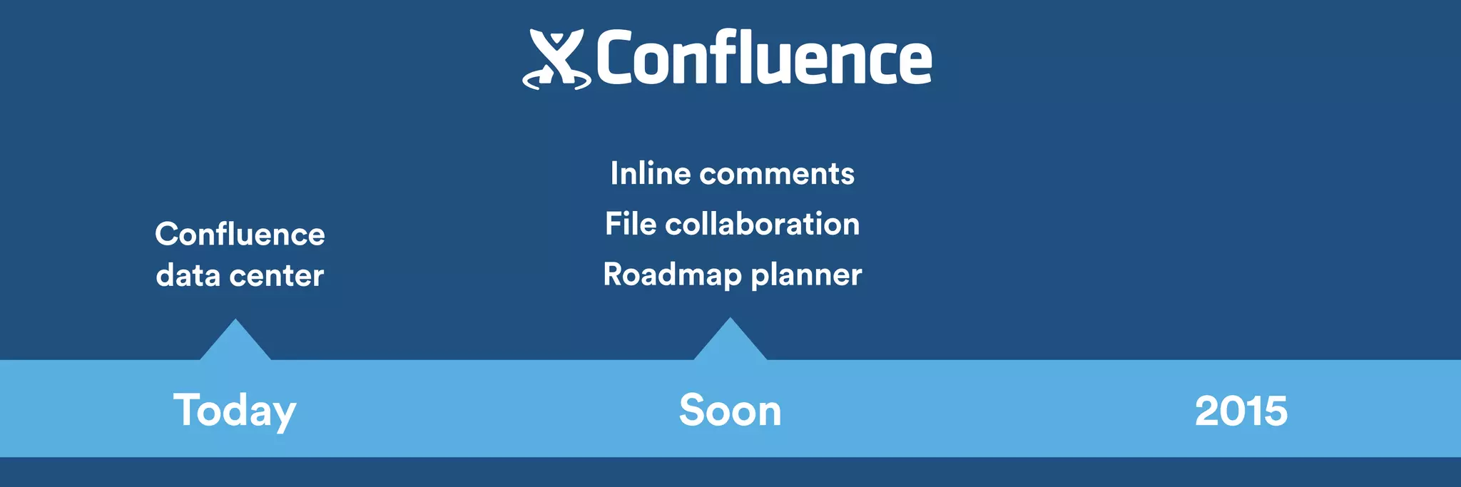 Inline comments 
Confluence File collaboration 
data center 
Roadmap planner 
Today Soon 2015 
 