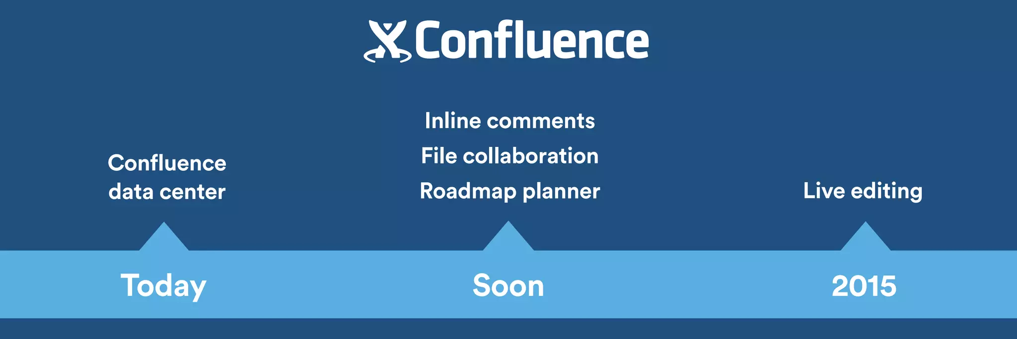 Inline comments 
File collaboration 
Roadmap planner 
Live editing 
Confluence 
data center 
Today Soon 2015 
 