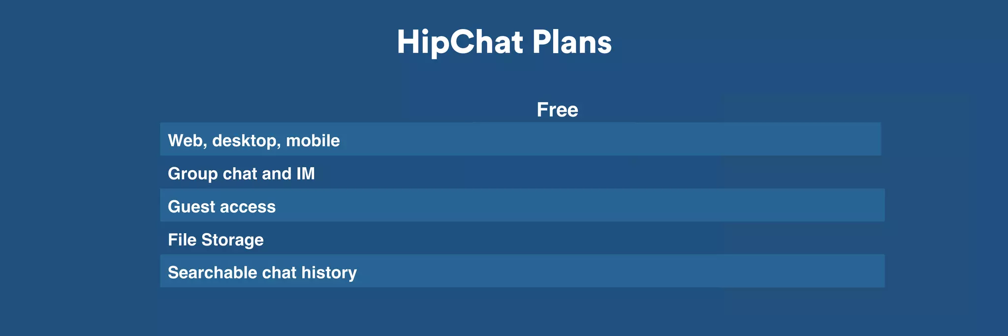 HipChat Plans 
Free Plus 
Web, desktop, mobile 
Group chat and IM 
Guest access 
File Storage 5 GB Unlimited 
Searchable chat history 25,000 messages Unlimited 
1-1 voice, video, screensharing 
 