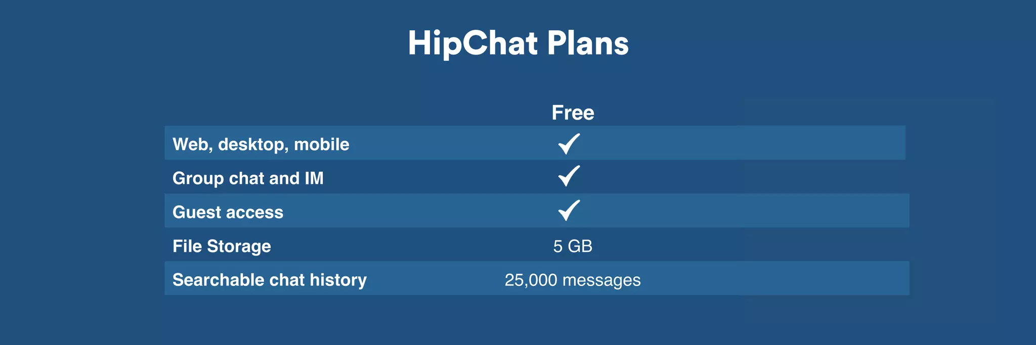 HipChat Plans 
Free Plus 
Web, desktop, mobile 
Group chat and IM 
Guest access 
File Storage 5 GB Unlimited 
Searchable chat history 25,000 messages Unlimited 
1-1 voice, video, screensharing 
 