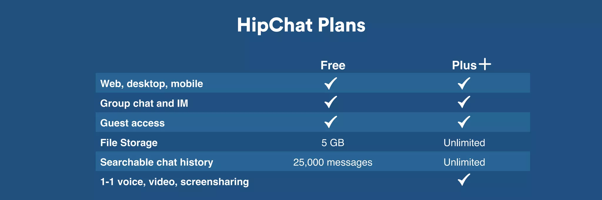 HipChat Plans 
Free Plus 
Web, desktop, mobile 
Group chat and IM 
Guest access 
File Storage 5 GB Unlimited 
Searchable chat history 25,000 messages Unlimited 
1-1 voice, video, screensharing 
 