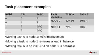 Task placement examples
NODE CPU TASK
0 0 A
0 1 T
1 2 (idle)
1 3 (idle)
Fault
statistics
TASK A TASK T
NODE 0 30% (*) 60% (*)
NODE 1 70% 40%
•Moving task A to node 1: 40% improvement
•Moving a task to node 1 removes a load imbalance
•Moving task A to an idle CPU on node 1 is desirable
 