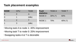 Task placement examples
NODE CPU TASK
0 0 A
0 1 (idle)
1 2 T
1 3 (idle)
Fault
statistics
TASK A TASK T
NODE 0 30% (*) 60%
NODE 1 70% 40% (*)
•Moving task A to node 1: 40% improvement
•Moving task T to node 0: 20% improvement
•Swapping tasks A & T is desirable
 