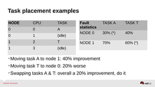 Task placement examples
NODE CPU TASK
0 0 A
0 1 (idle)
1 2 T
1 3 (idle)
Fault
statistics
TASK A TASK T
NODE 0 30% (*) 40%
NODE 1 70% 60% (*)
•Moving task A to node 1: 40% improvement
•Moving task T to node 0: 20% worse
•Swapping tasks A & T: overall a 20% improvement, do it
 