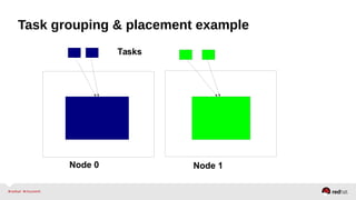 Task grouping & placement example
Tasks
Node 0 Node 1
 