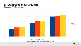 SPECjbb2005 in KVM guests
(4 socket IVY-EX server)
4 guests/1s wide 2 guests/2s wide 1 guest/1s wide
baseline guest
pinned guest
Automatic NUMA balancing
#of guests / socket width of the guest
Averageoperationspersecond
Automatic NUMA balancing case &
the Pinned guest case were pretty close (+/- 3%).
 