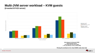 Multi-JVM server workload – KVM guests
(4-socket IVY-EX server)
1 group / each of 4 - 1 socket-wide guests 2 groups /each of 2 - 2 socket wide guests 4 groups / 1 - 4 socket wide guest
Baseline guest -max OPS
pinned guest-max OPS
Automatic NUMA bal. guest - max OPS
Baseline guest - critical OPS
pinned guest - critical OPS
Automatic bal. guest - critical OPS
# of groups in each of the guests
Averageofmax/criticaloperationspersecond(OPS)
Delta between the Automatic NUMA
balancing guest case &
the Pinned case was much higher
(~14% max-OPS and ~24% of critical-OPS)
Pinning the workload to the virtual NUMA nodes does help
 