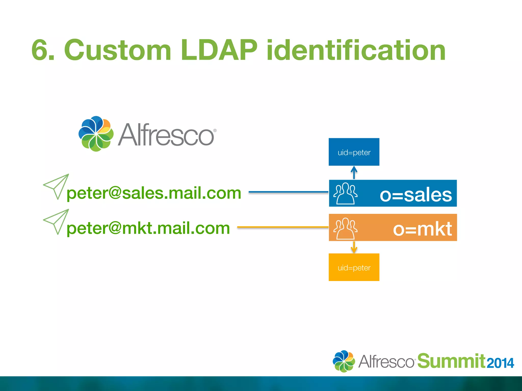 6. Custom LDAP identification 
o=sales! 
uid=peter 
peter@mkt.mail.com!o=mkt! 
uid=peter 
peter@sales.mail.com! 
 