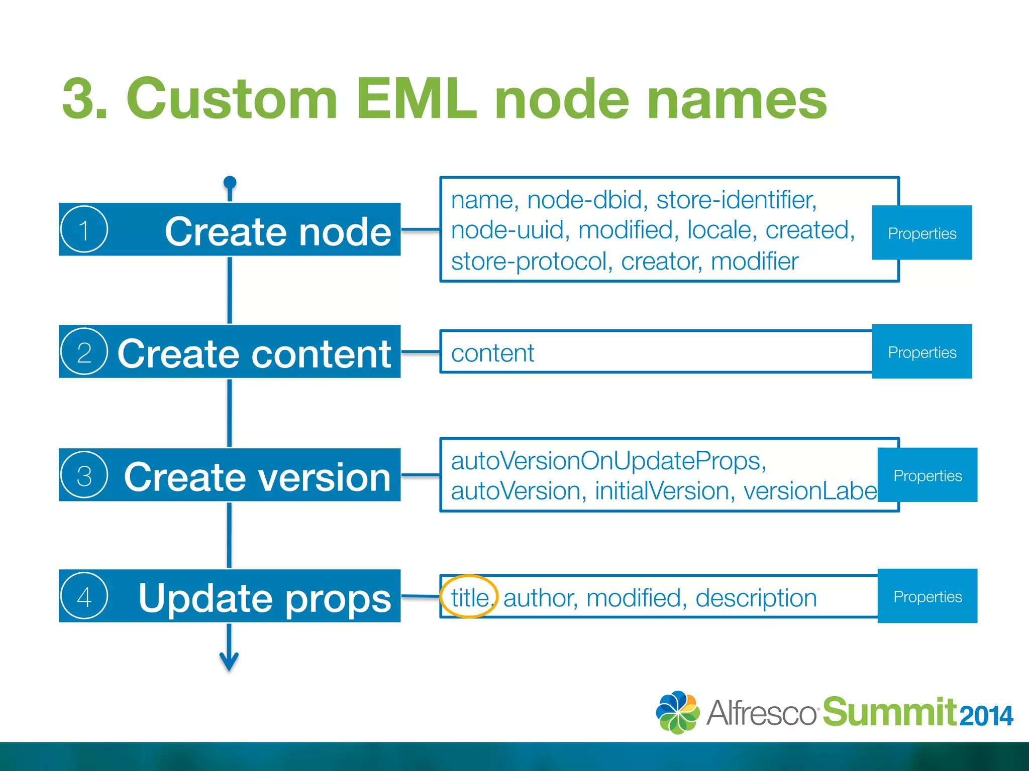 3. Custom EML node names 
content 
autoVersionOnUpdateProps, 
autoVersion, initialVersion, versionLabel 
title, author, modified, description 
1 Create node! 
2 Create content! 
3 Create version! 
4 Update props! 
name, node-dbid, store-identifier, 
node-uuid, modified, locale, created, 
store-protocol, creator, modifier 
Properties 
Properties 
Properties 
Properties 
 