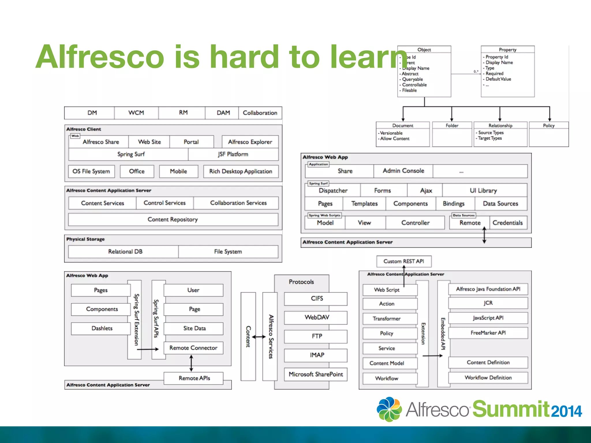 Alfresco is hard to learn 
 