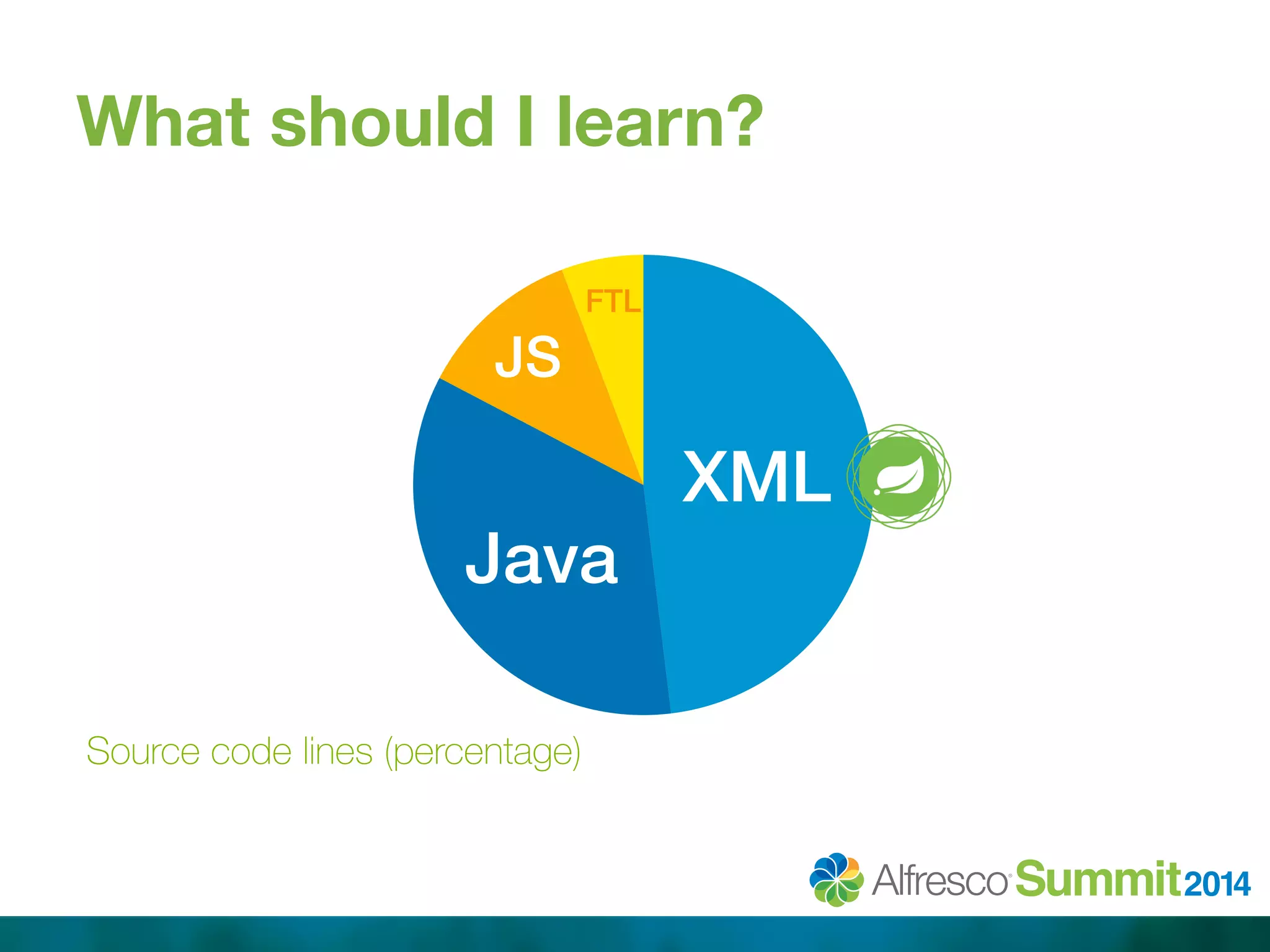 What should I learn? 
XML! 
JS! 
FTL! 
Java! 
Source code lines (percentage) 
 