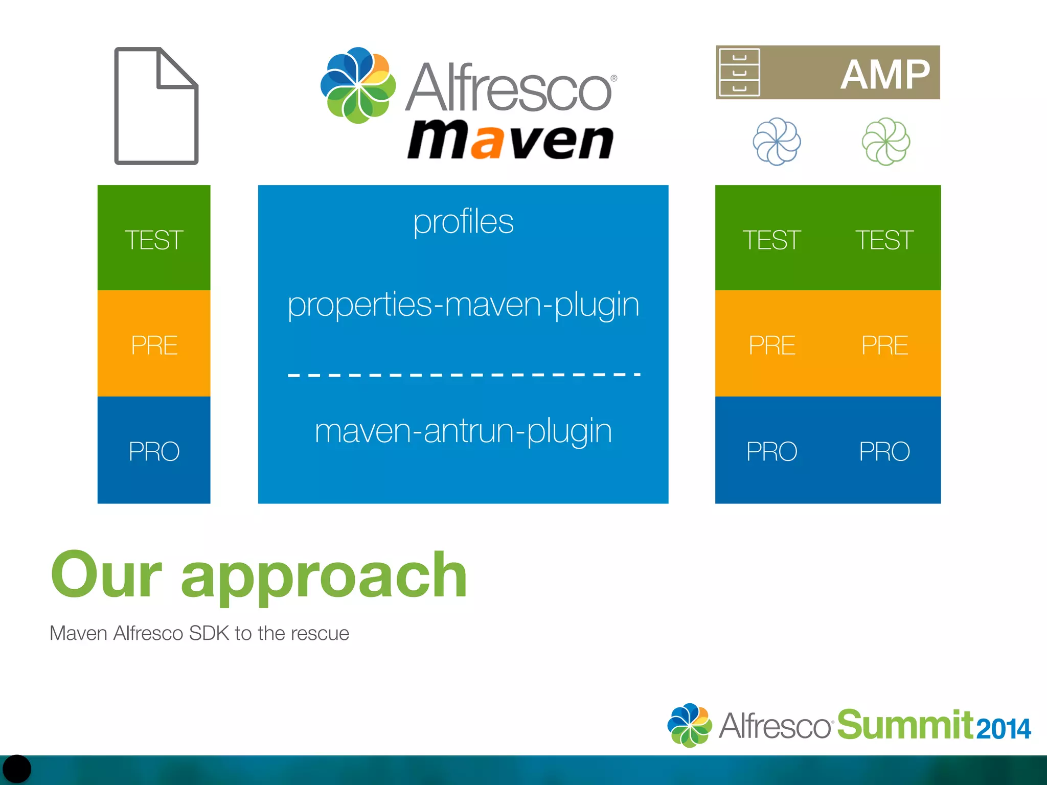 TEST 
PRE 
profiles 
properties-maven-plugin 
maven-antrun-plugin 
PRO 
Our approach 
Maven Alfresco SDK to the rescue 
TEST 
PRE 
PRO 
AMP! 
TEST 
PRE 
PRO 
 