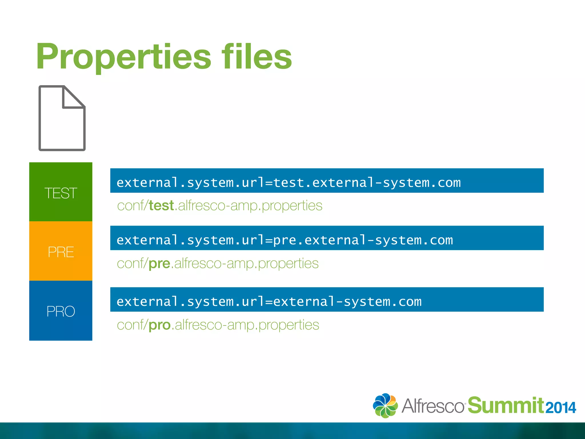 Properties files 
external.system.url=test.external-system.com 
conf/test.alfresco-amp.properties 
external.system.url=pre.external-system.com 
conf/pre.alfresco-amp.properties 
external.system.url=external-system.com 
conf/pro.alfresco-amp.properties 
TEST 
PRE 
PRO 
 