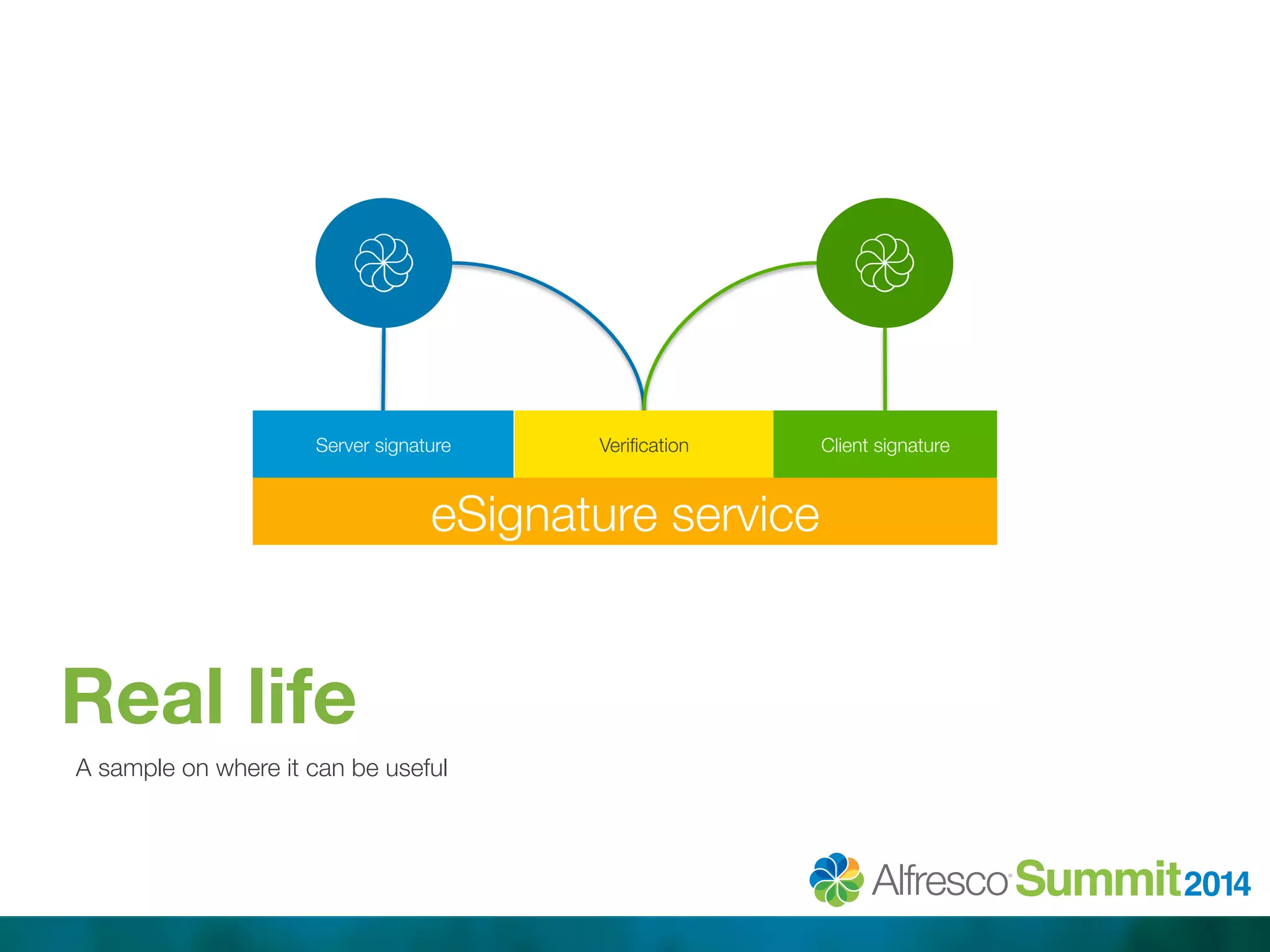 Server signature 
VerificationClient signature 
eSignature service 
Real life 
A sample on where it can be useful 
 